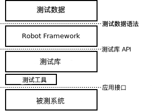 Robot Framework 架构图